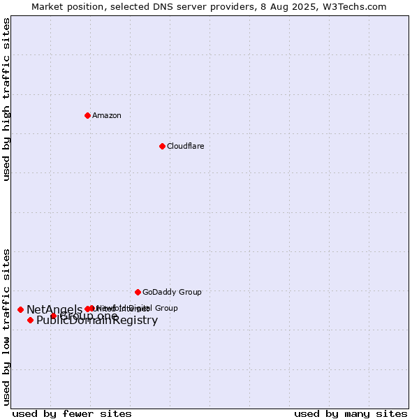Market position of Group.one vs. PublicDomainRegistry vs. NetAngels