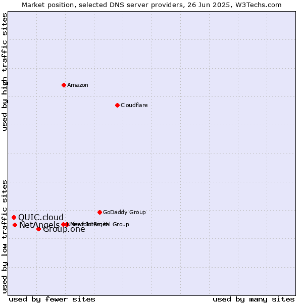 Market position of Group.one vs. NetAngels vs. QUIC.cloud