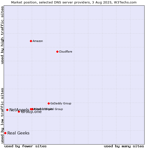 Market position of Group.one vs. NetAngels vs. Real Geeks