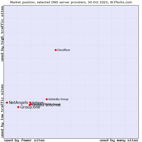 Market position of United Internet vs. Group.one vs. NetAngels