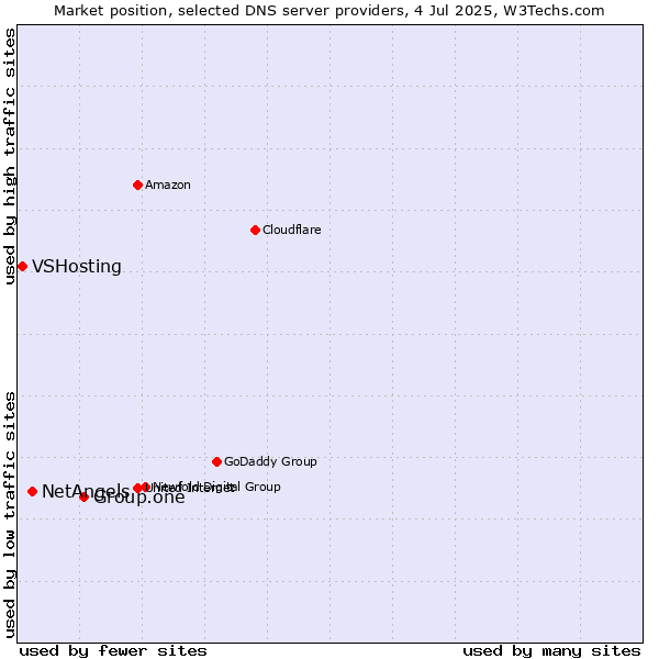 Market position of Group.one vs. NetAngels vs. VSHosting