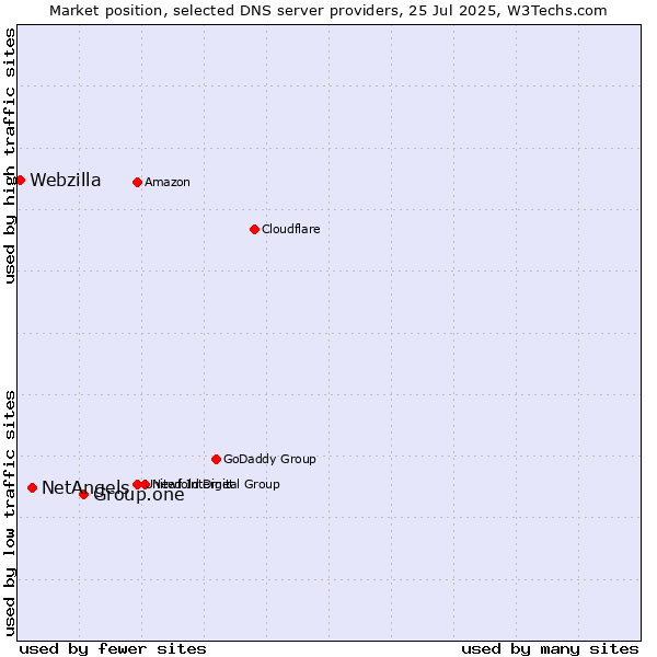 Market position of Group.one vs. NetAngels vs. Webzilla