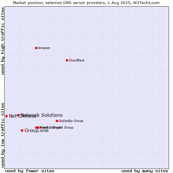 Market position of Group.one vs. Network Solutions vs. Net Chinese