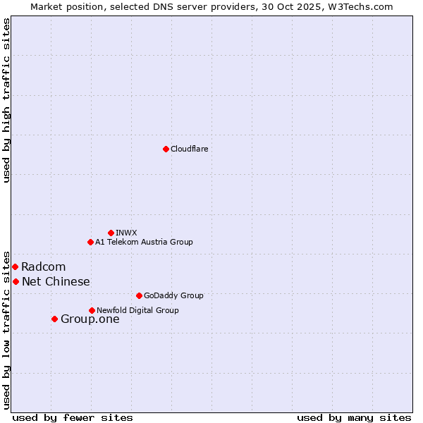 Market position of Group.one vs. Net Chinese vs. Radcom