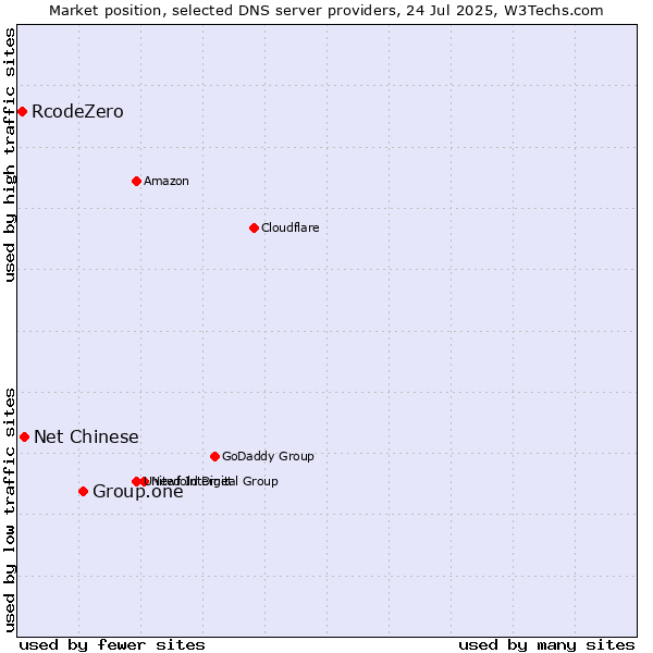Market position of Group.one vs. Net Chinese vs. RcodeZero