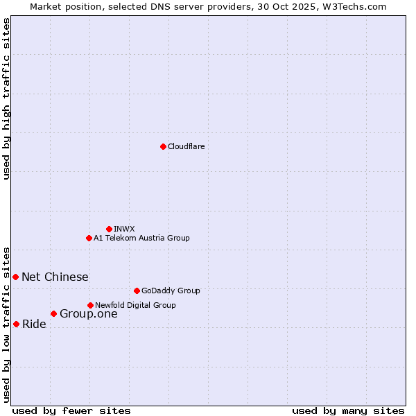 Market position of Group.one vs. Ride vs. Net Chinese