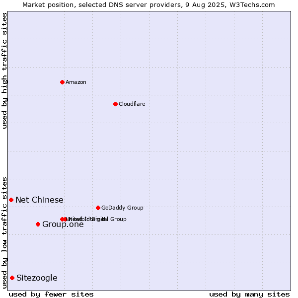 Market position of Group.one vs. Sitezoogle vs. Net Chinese