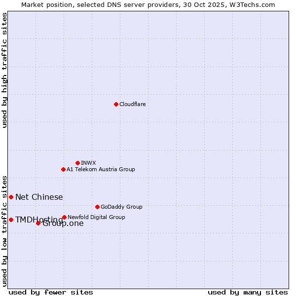 Market position of Group.one vs. TMDHosting vs. Net Chinese