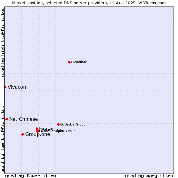 Market position of Group.one vs. Net Chinese vs. Vivacom