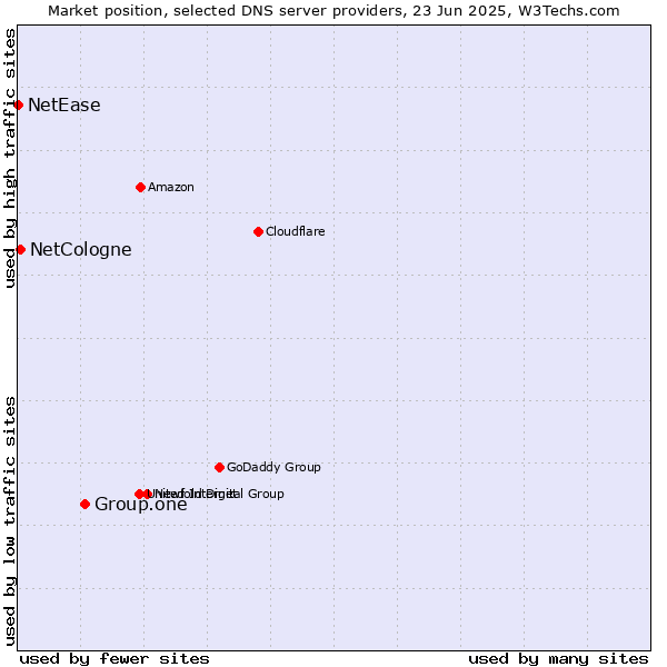 Market position of Group.one vs. NetCologne vs. NetEase