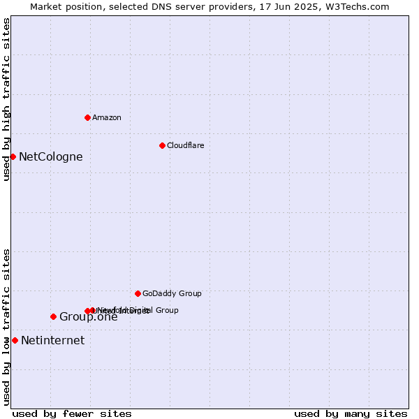 Market position of Group.one vs. Netinternet vs. NetCologne