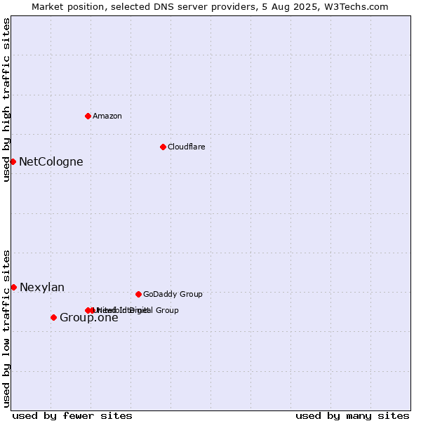 Market position of Group.one vs. Nexylan vs. NetCologne