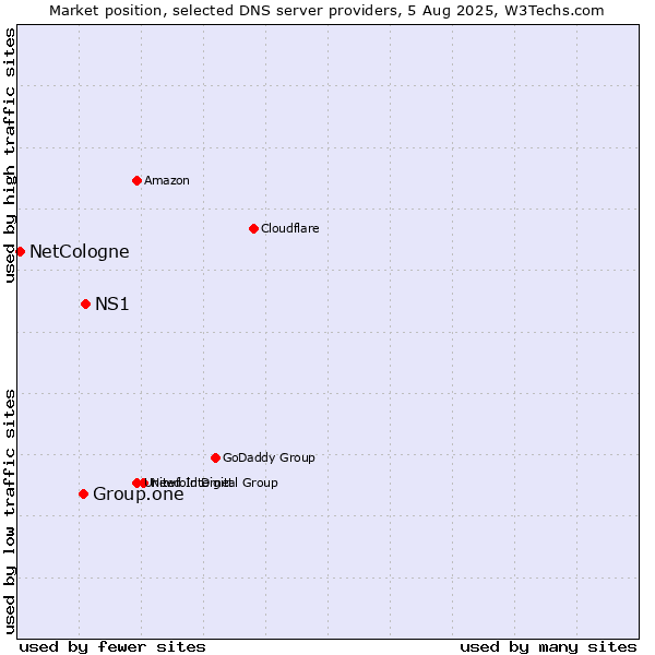 Market position of NS1 vs. Group.one vs. NetCologne