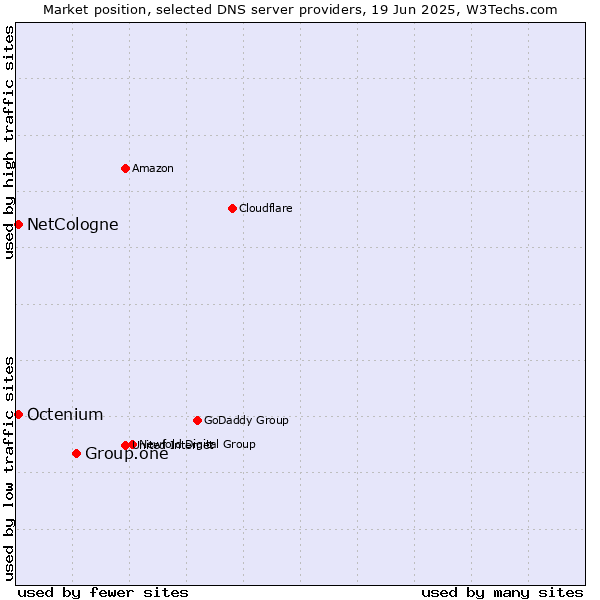 Market position of Group.one vs. NetCologne vs. Octenium