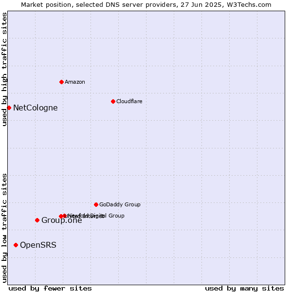 Market position of Group.one vs. OpenSRS vs. NetCologne