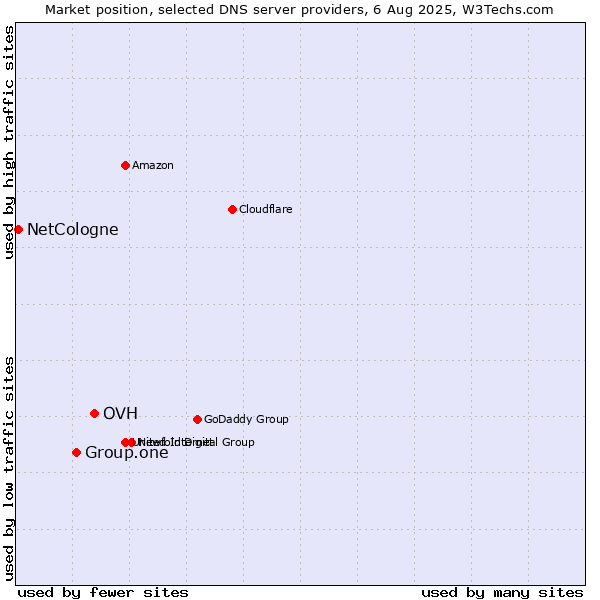 Market position of OVH vs. Group.one vs. NetCologne