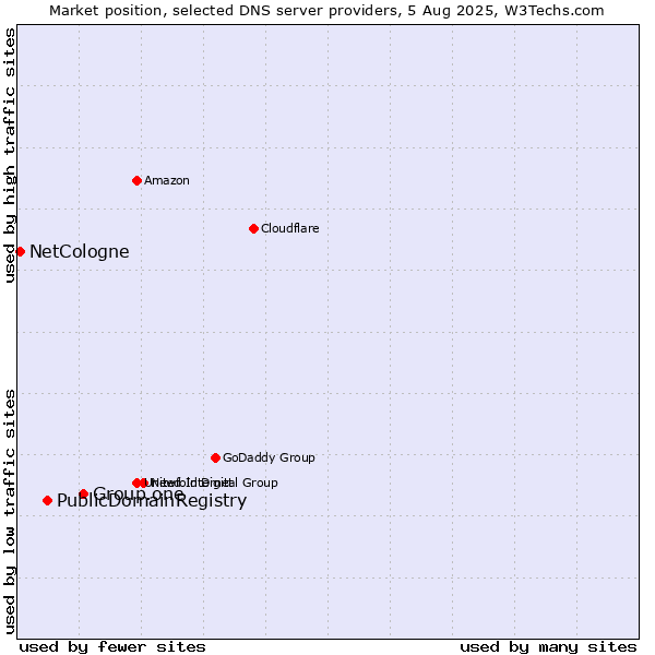 Market position of Group.one vs. PublicDomainRegistry vs. NetCologne