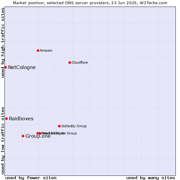 Market position of Group.one vs. Raidboxes vs. NetCologne