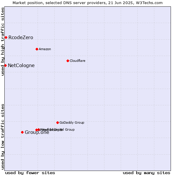 Market position of Group.one vs. RcodeZero vs. NetCologne