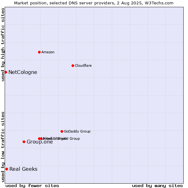 Market position of Group.one vs. Real Geeks vs. NetCologne