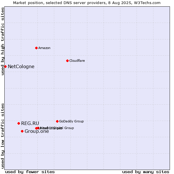 Market position of Group.one vs. REG.RU vs. NetCologne