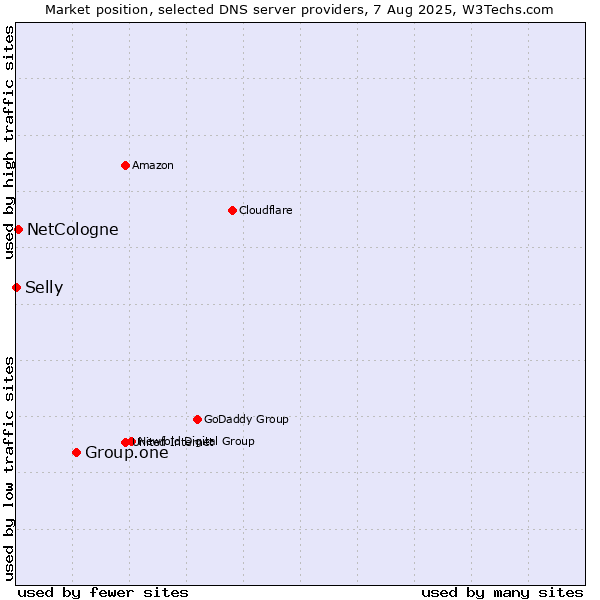 Market position of Group.one vs. NetCologne vs. Selly