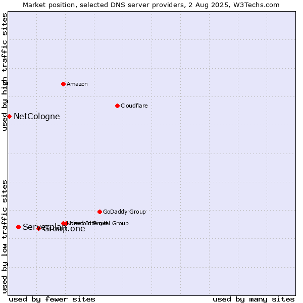 Market position of Group.one vs. Serverplan vs. NetCologne