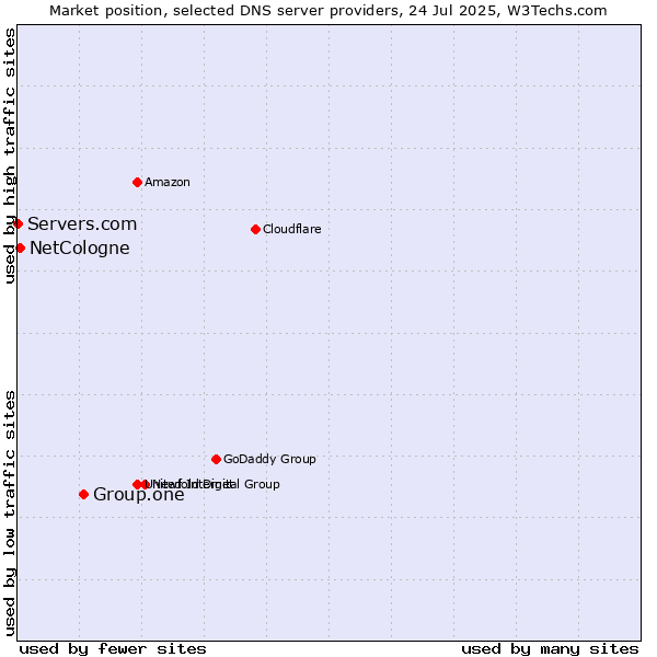 Market position of Group.one vs. NetCologne vs. Servers.com