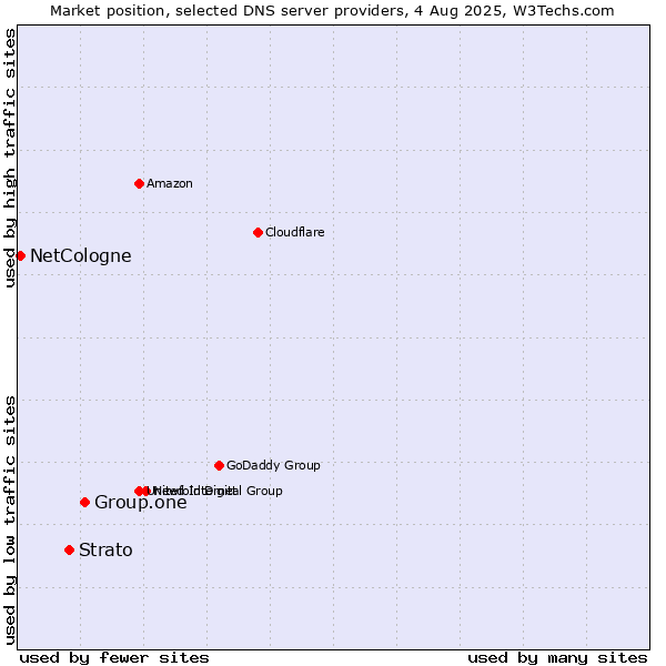 Market position of Group.one vs. Strato vs. NetCologne