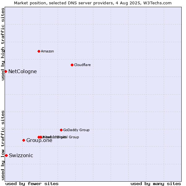 Market position of Group.one vs. Swizzonic vs. NetCologne