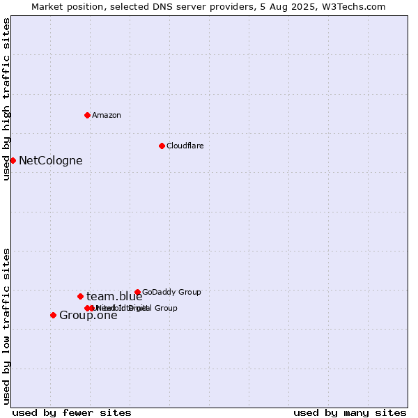 Market position of team.blue vs. Group.one vs. NetCologne