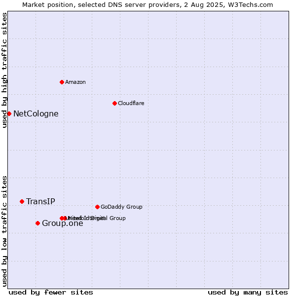 Market position of Group.one vs. TransIP vs. NetCologne