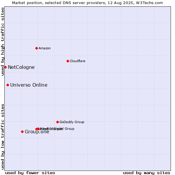 Market position of Group.one vs. Universo Online vs. NetCologne