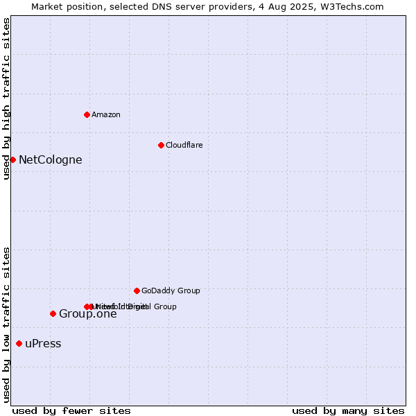 Market position of Group.one vs. uPress vs. NetCologne