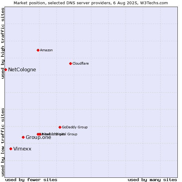 Market position of Group.one vs. Vimexx vs. NetCologne