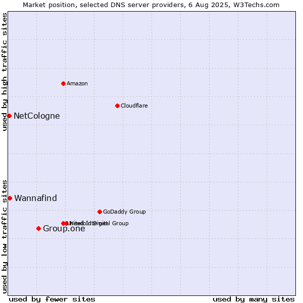 Market position of Group.one vs. Wannafind vs. NetCologne
