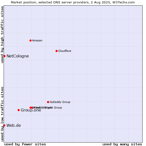 Market position of Group.one vs. NetCologne vs. Web.de