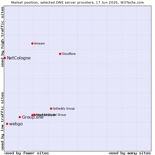 Market position of Group.one vs. webgo vs. NetCologne