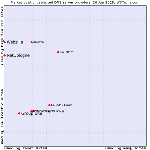 Market position of Group.one vs. NetCologne vs. Webzilla