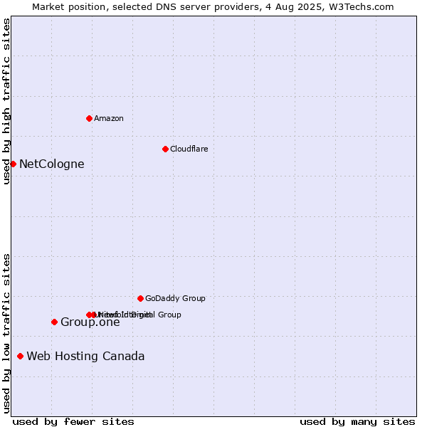 Market position of Group.one vs. Web Hosting Canada vs. NetCologne