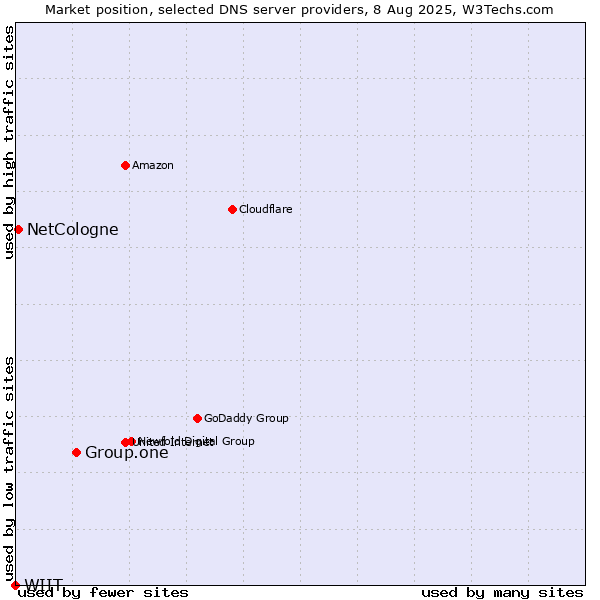 Market position of Group.one vs. NetCologne vs. WIIT