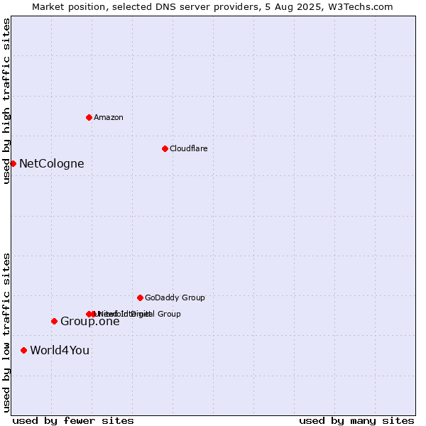 Market position of Group.one vs. World4You vs. NetCologne