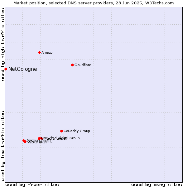 Market position of XServer vs. Group.one vs. NetCologne