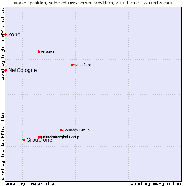 Market position of Group.one vs. NetCologne vs. Zoho