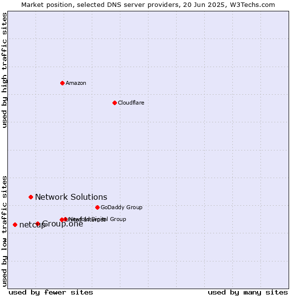 Market position of Group.one vs. Network Solutions vs. netcup