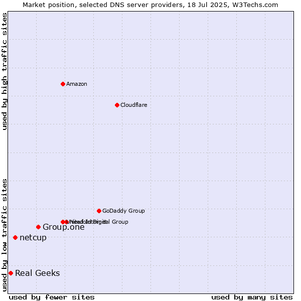 Market position of Group.one vs. netcup vs. Real Geeks