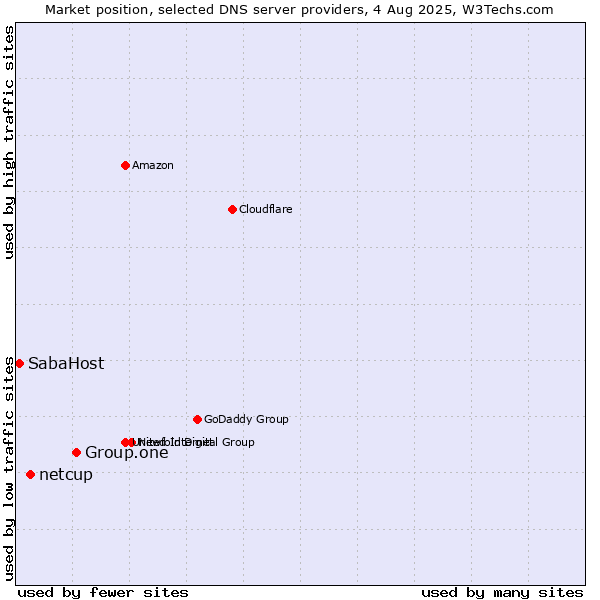 Market position of Group.one vs. netcup vs. SabaHost