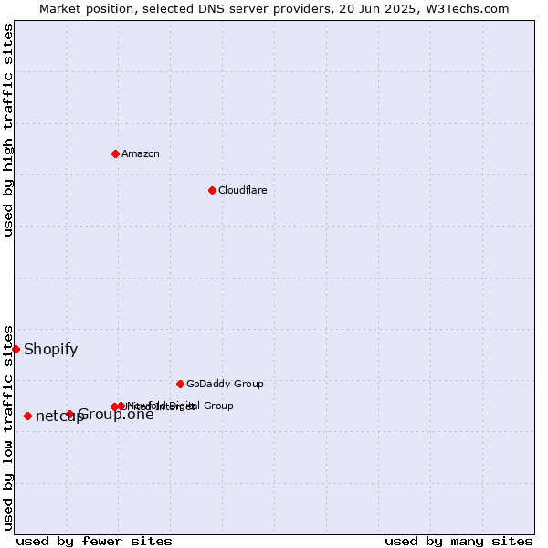 Market position of Group.one vs. netcup vs. Shopify