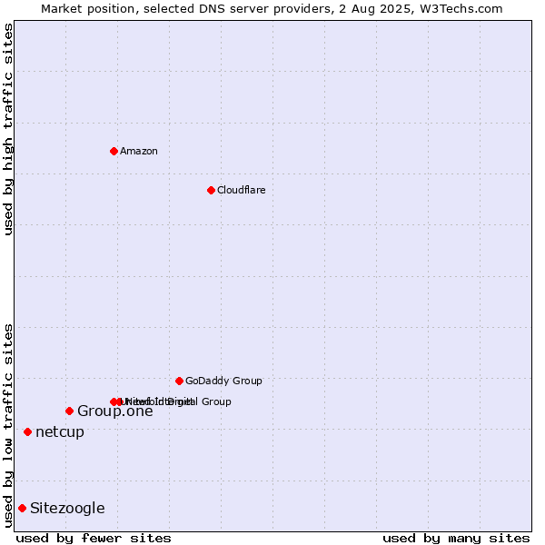 Market position of Group.one vs. netcup vs. Sitezoogle