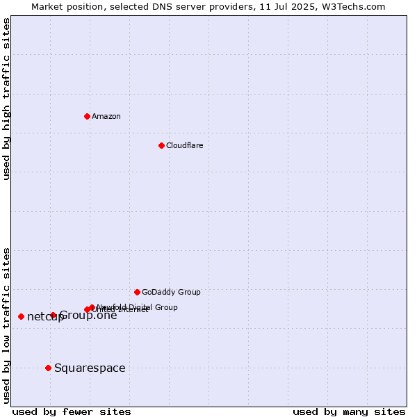 Market position of Group.one vs. Squarespace vs. netcup